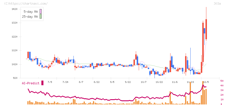 ｖｉｓｕｍｏ(303A)の日足チャート