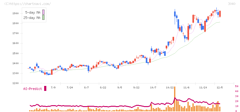 ソリトンシステムズ(3040)の日足チャート