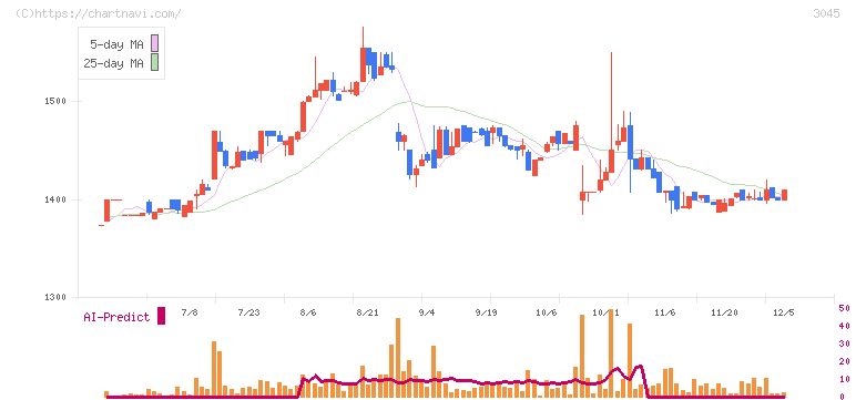 カワサキ(3045)の日足チャート