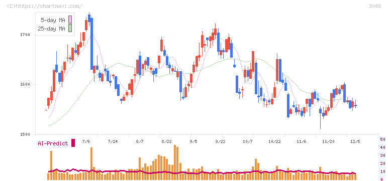 ビックカメラ(3048)の日足チャート