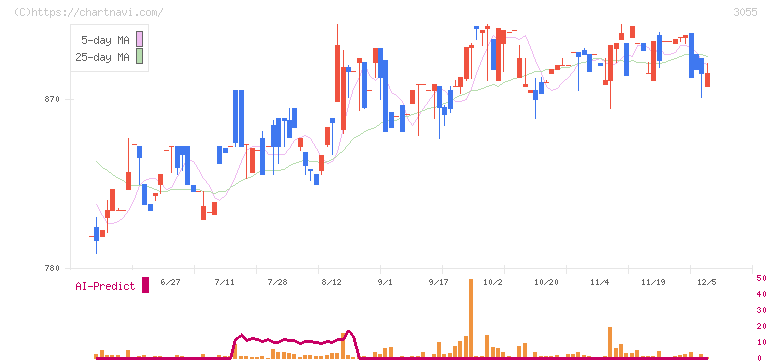 ほくやく・竹山ホールディングス(3055)の日足チャート