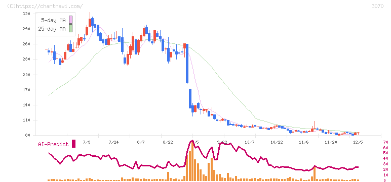 ジェリービーンズグループ(3070)の日足チャート