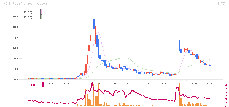 ホリイフードサービス(3077)の日足チャート