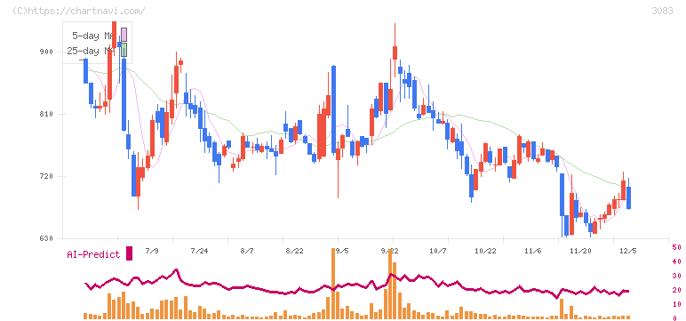 スターシーズ(3083)の日足チャート