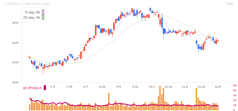 Ｊ．フロント　リテイリング(3086)の日足チャート