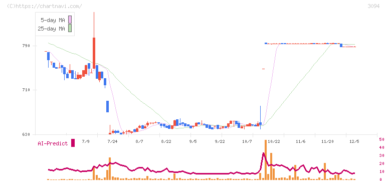 スーパーバリュー(3094)の日足チャート