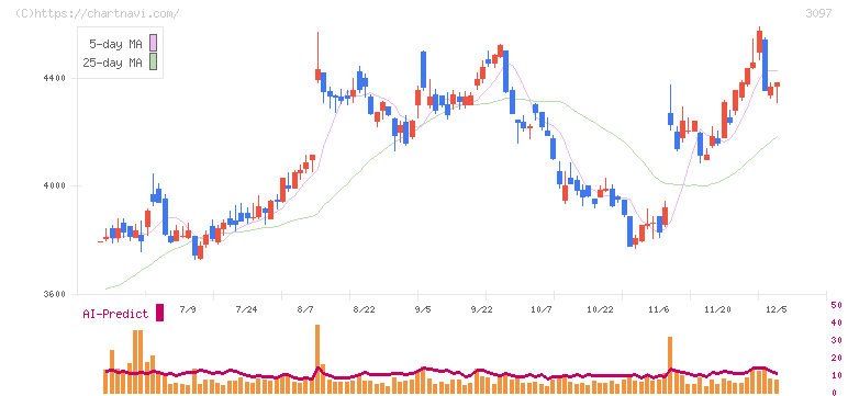 物語コーポレーション(3097)の日足チャート