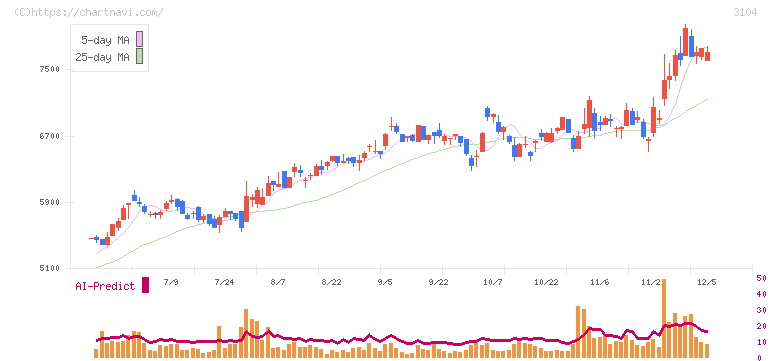 富士紡ホールディングス(3104)の日足チャート