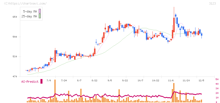 サイボー(3123)の日足チャート