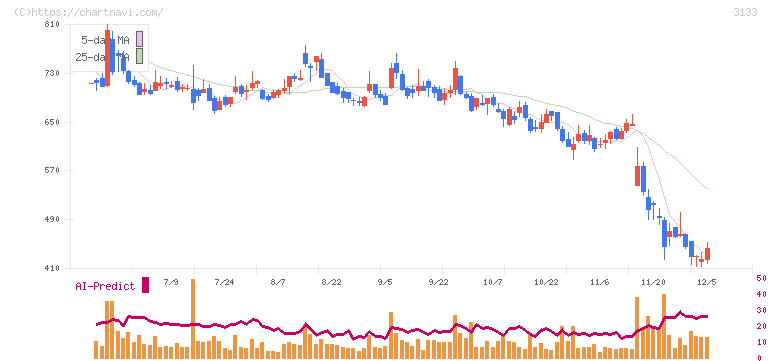 海帆(3133)の日足チャート