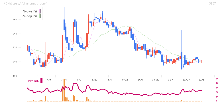 ファンデリー(3137)の日足チャート