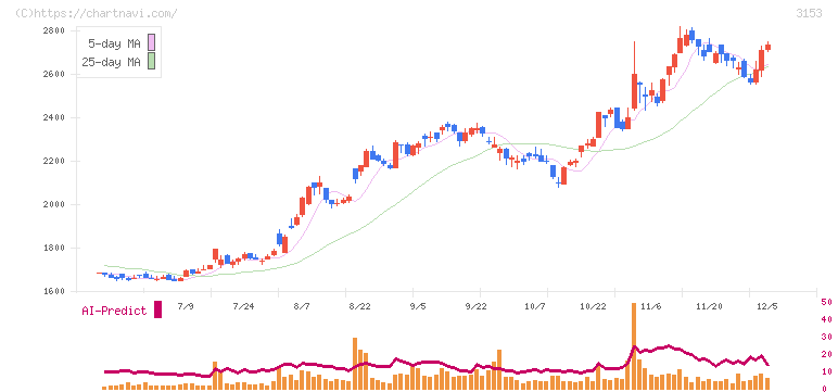 八洲電機(3153)の日足チャート