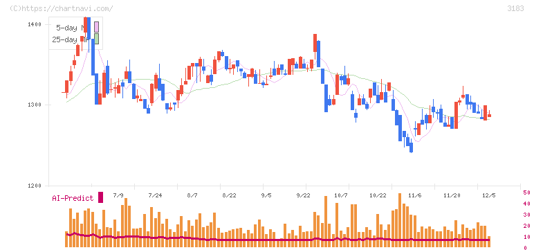 ウイン・パートナーズ(3183)の日足チャート