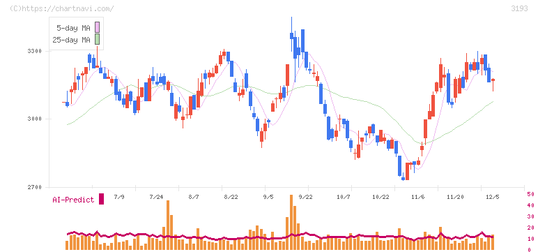 エターナルホスピタリティグループ(3193)の日足チャート