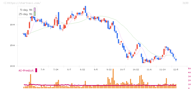 綿半ホールディングス(3199)の日足チャート