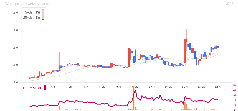 エスエルディー(3223)の日足チャート