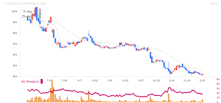 フライヤー(323A)の日足チャート