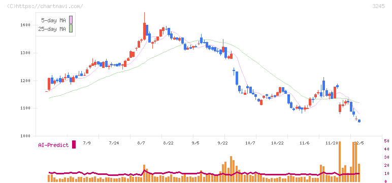 ディア・ライフ(3245)の日足チャート