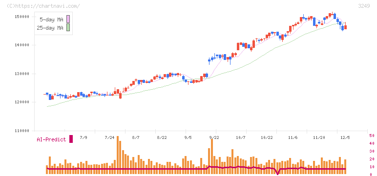 産業ファンド投資法人(3249)の日足チャート