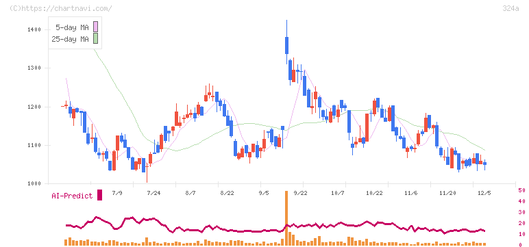 ブッキングリゾート(324A)の日足チャート