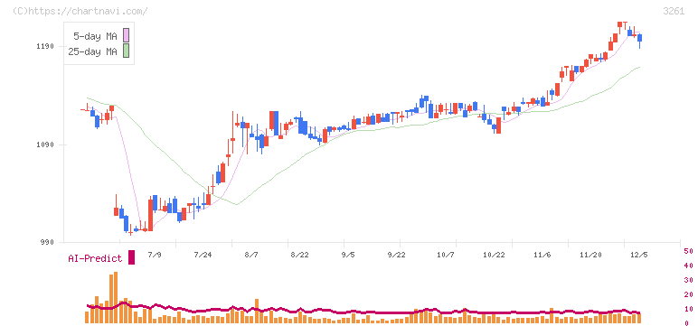 グランディーズ(3261)の日足チャート