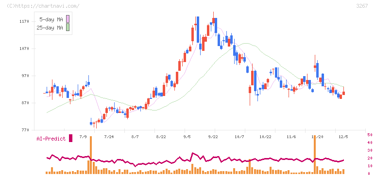 フィル・カンパニー(3267)の日足チャート