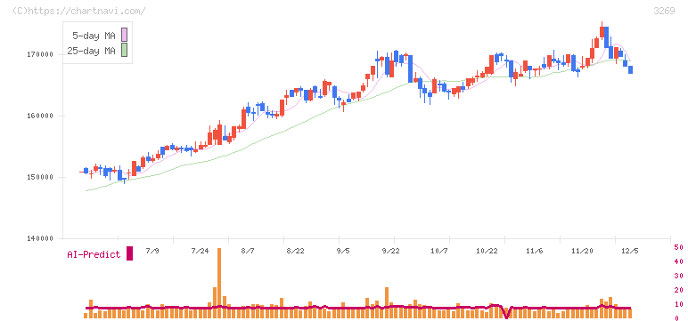 アドバンス・レジデンス投資法人(3269)の日足チャート