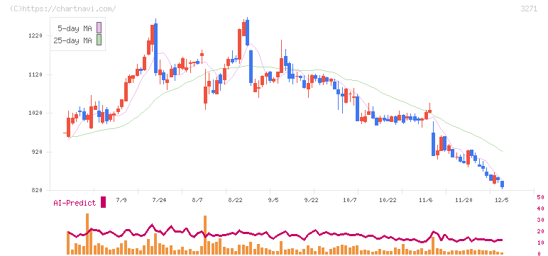 ＴＨＥグローバル社(3271)の日足チャート