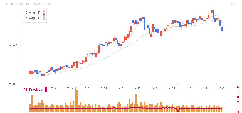 コンフォリア・レジデンシャル投資法人(3282)の日足チャート