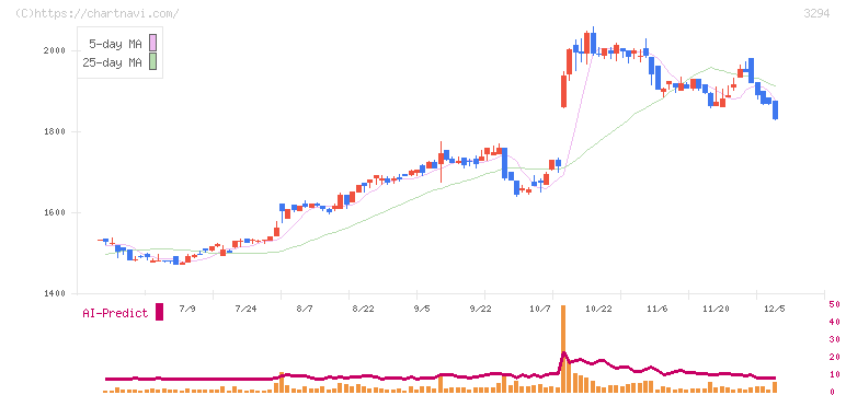 イーグランド(3294)の日足チャート