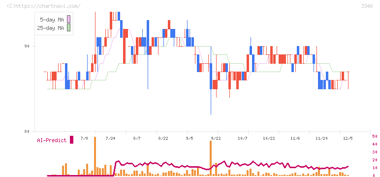 ヒロタグループホールディングス(3346)の日足チャート