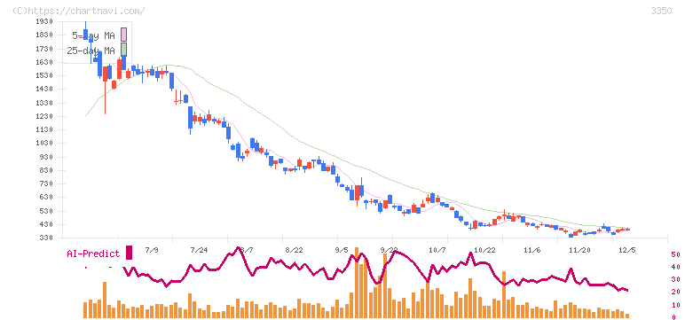 メタプラネット(3350)の日足チャート