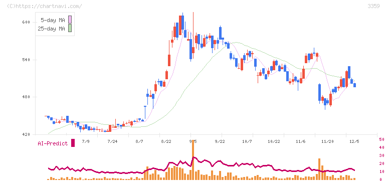 ｃｏｔｔａ(3359)の日足チャート