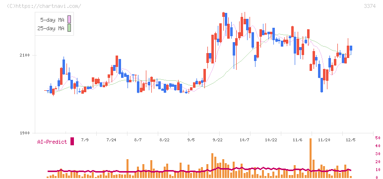 内外テック(3374)の日足チャート