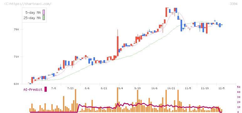 アークコア(3384)の日足チャート