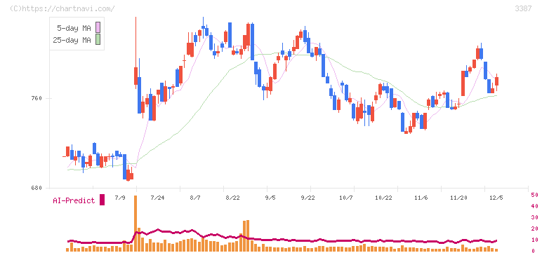 クリエイト・レストランツ・ホールディングス(3387)の日足チャート