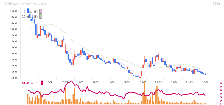 ＺｅｎｍｕＴｅｃｈ(338A)の日足チャート