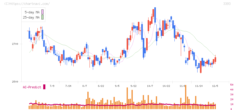 スターティアホールディングス(3393)の日足チャート
