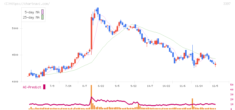 トリドールホールディングス(3397)の日足チャート