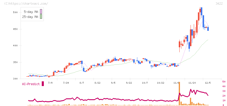 Ｊ－ＭＡＸ(3422)の日足チャート