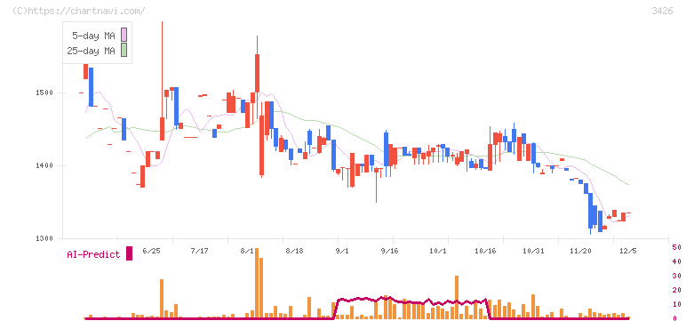 アトムリビンテック(3426)の日足チャート
