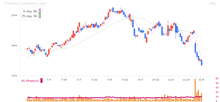 宮地エンジニアリンググループ(3431)の日足チャート