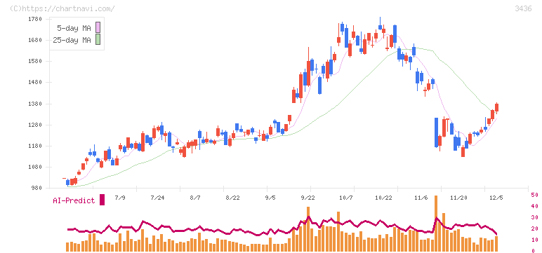 ＳＵＭＣＯ(3436)の日足チャート