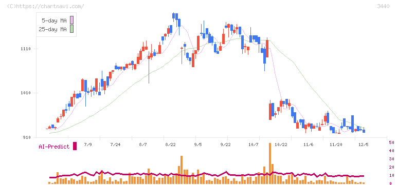 日創グループ(3440)の日足チャート