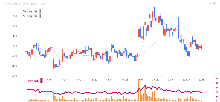 ジェイテックコーポレーション(3446)の日足チャート