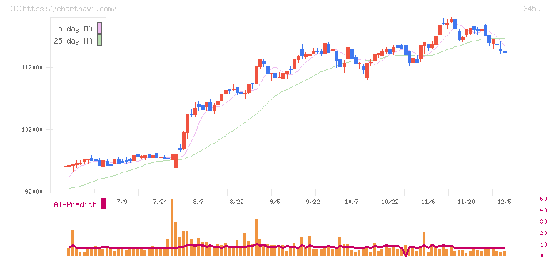 サムティ・レジデンシャル投資法人(3459)の日足チャート