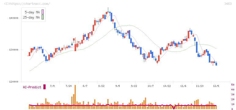 いちごホテルリート投資法人(3463)の日足チャート