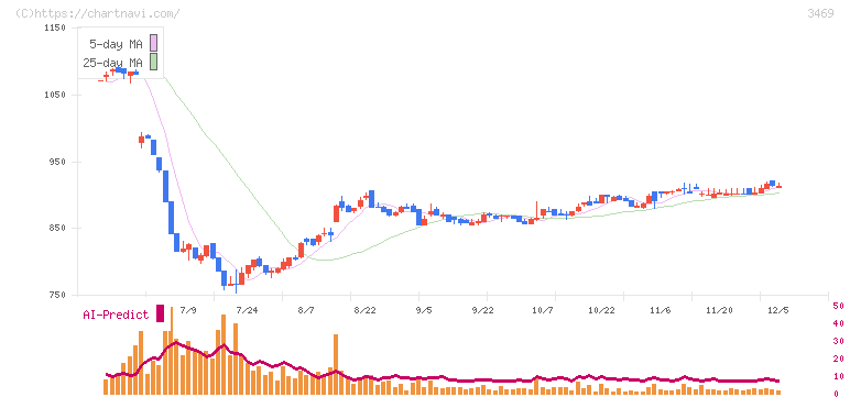 デュアルタップ(3469)の日足チャート
