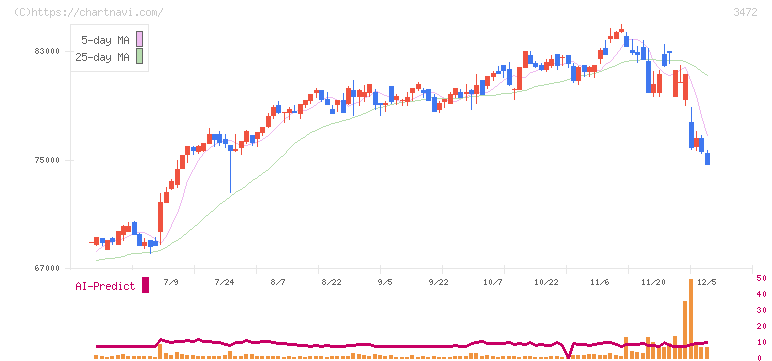 大江戸温泉リート投資法人(3472)の日足チャート