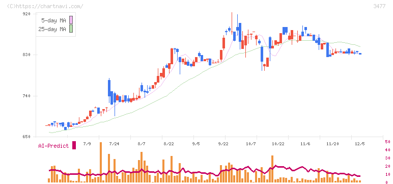 フォーライフ(3477)の日足チャート